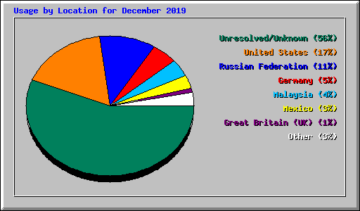 Usage by Location for December 2019