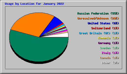 Usage by Location for January 2022