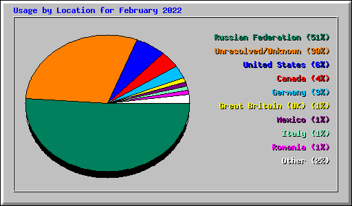 Usage by Location for February 2022