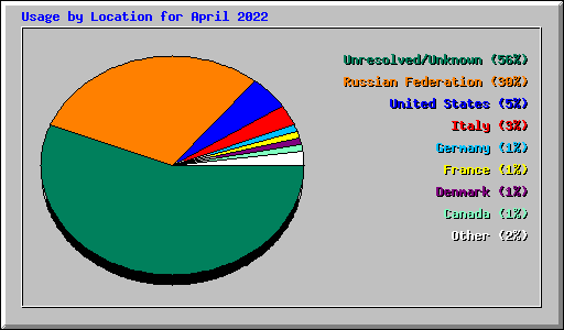 Usage by Location for April 2022