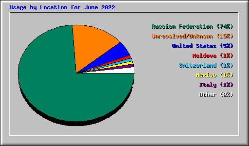 Usage by Location for June 2022