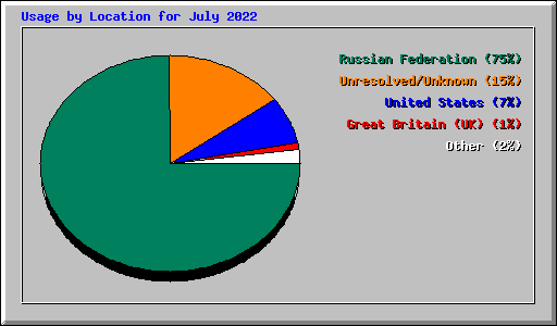 Usage by Location for July 2022