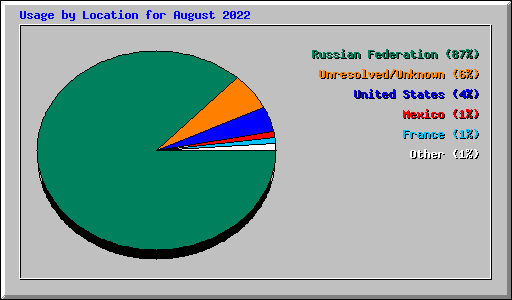 Usage by Location for August 2022