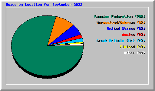 Usage by Location for September 2022