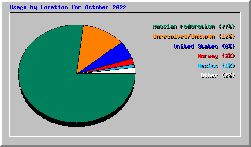 Usage by Location for October 2022