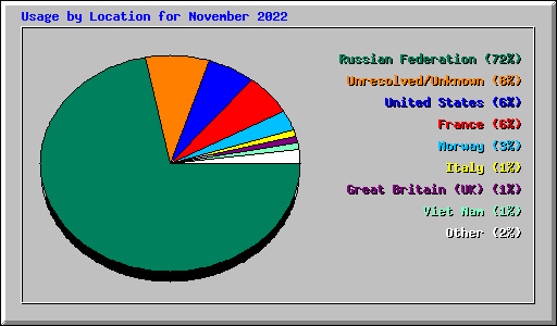 Usage by Location for November 2022