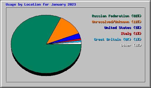 Usage by Location for January 2023