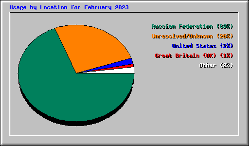Usage by Location for February 2023