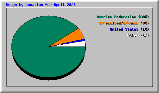 Usage by Location for April 2023