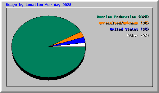 Usage by Location for May 2023