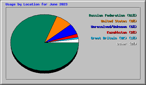 Usage by Location for June 2023