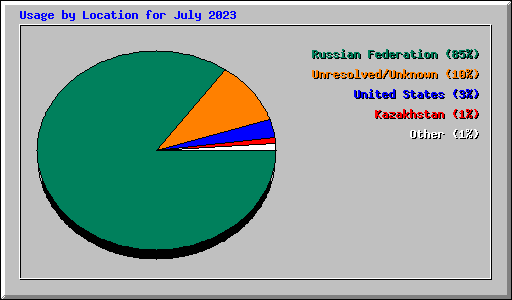 Usage by Location for July 2023