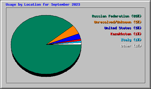 Usage by Location for September 2023