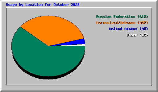 Usage by Location for October 2023