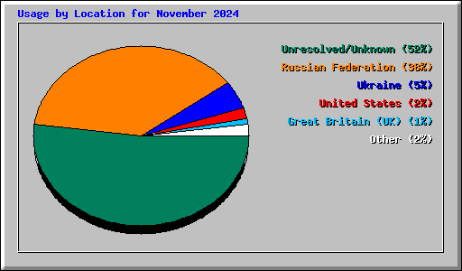 Usage by Location for November 2024