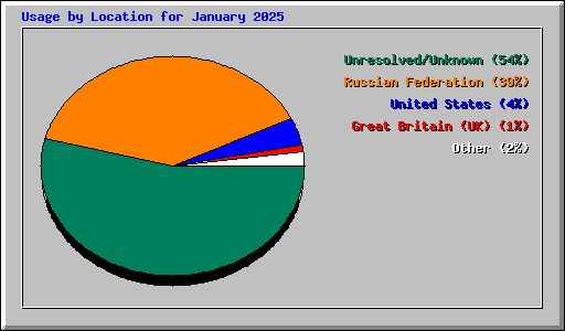 Usage by Location for January 2025