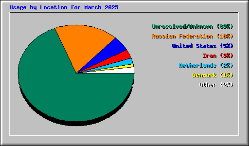 Usage by Location for March 2025