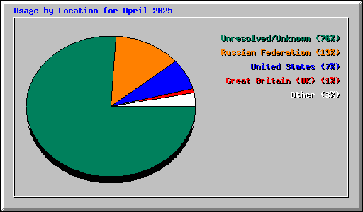 Usage by Location for April 2025