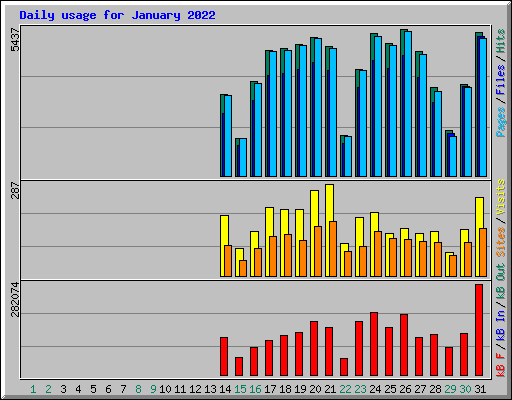 Daily usage for January 2022