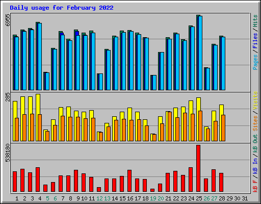 Daily usage for February 2022