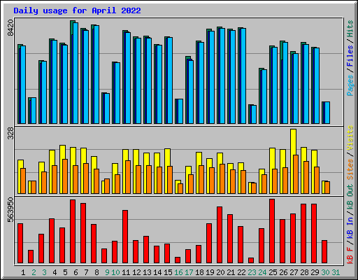 Daily usage for April 2022