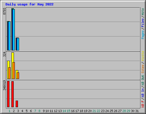 Daily usage for May 2022