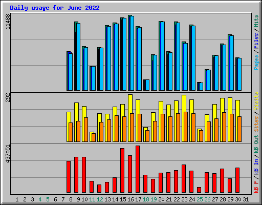 Daily usage for June 2022