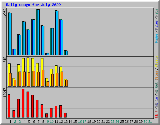 Daily usage for July 2022