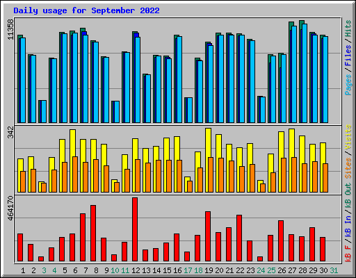 Daily usage for September 2022