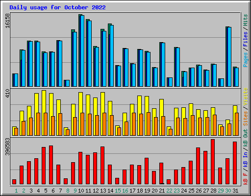 Daily usage for October 2022