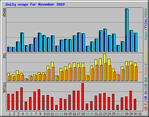 Daily usage for November 2022