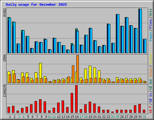 Daily usage for December 2022