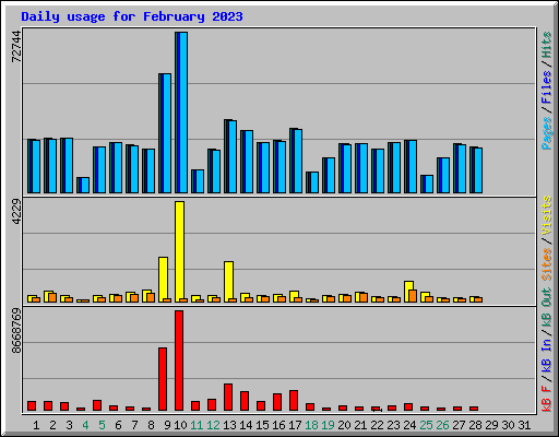 Daily usage for February 2023