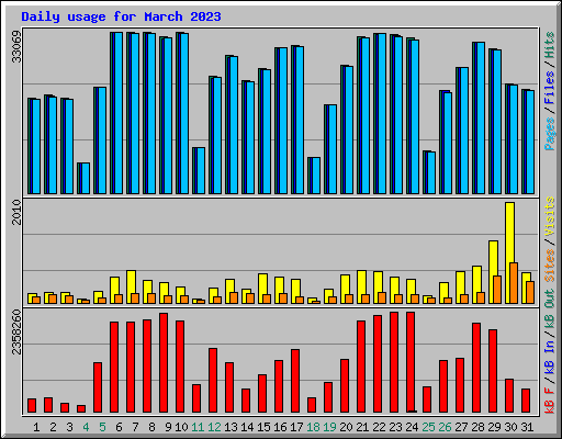 Daily usage for March 2023