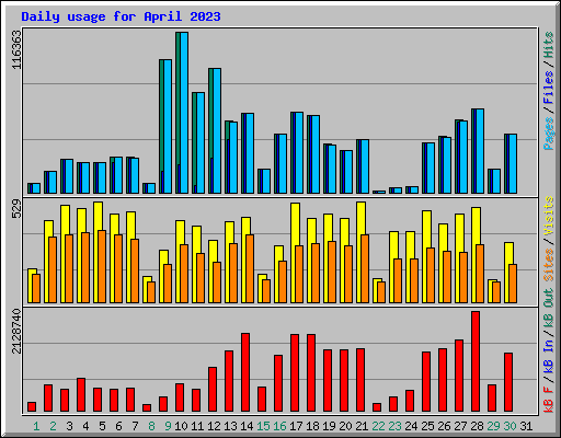 Daily usage for April 2023