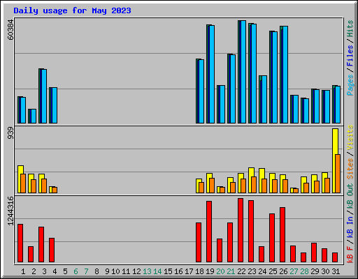 Daily usage for May 2023