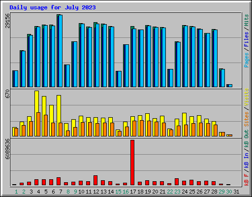 Daily usage for July 2023