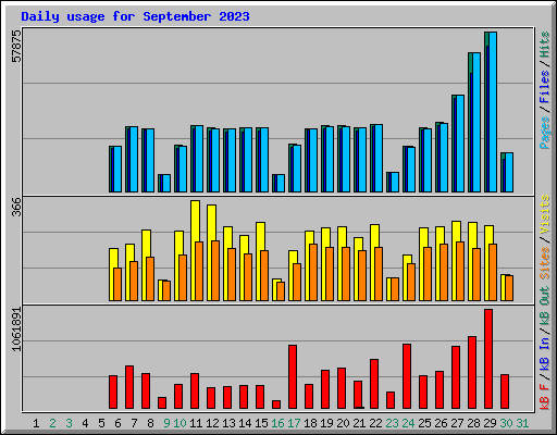 Daily usage for September 2023