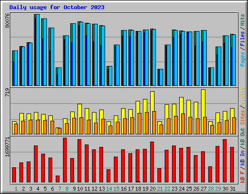 Daily usage for October 2023