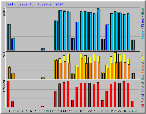 Daily usage for November 2024