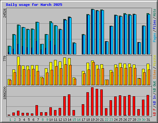 Daily usage for March 2025