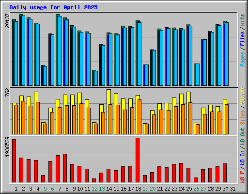 Daily usage for April 2025