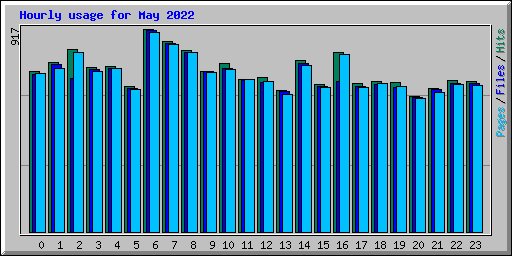Hourly usage for May 2022