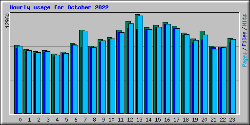 Hourly usage for October 2022