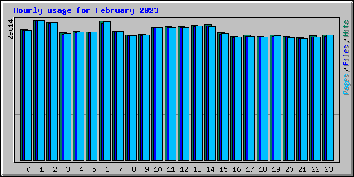 Hourly usage for February 2023