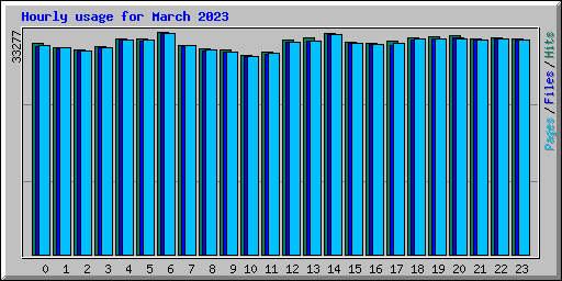 Hourly usage for March 2023