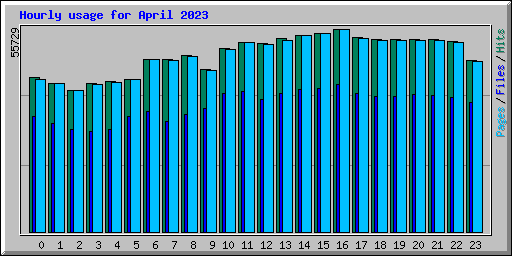 Hourly usage for April 2023