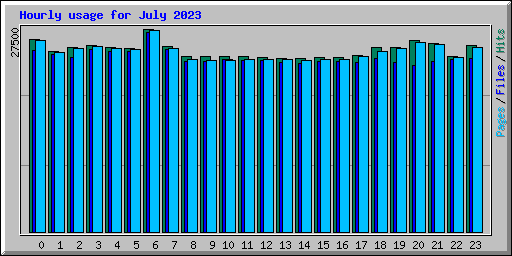 Hourly usage for July 2023