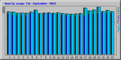 Hourly usage for September 2023