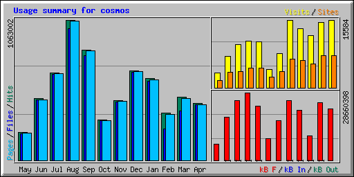 Usage summary for cosmos
